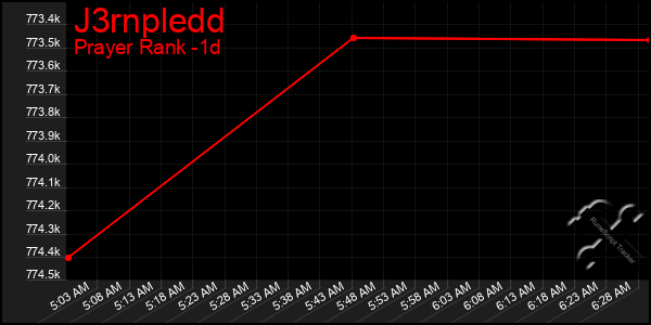 Last 24 Hours Graph of J3rnpledd