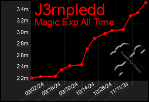 Total Graph of J3rnpledd