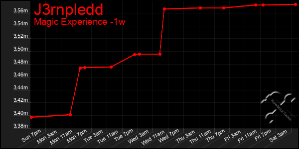 Last 7 Days Graph of J3rnpledd