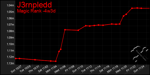 Last 31 Days Graph of J3rnpledd