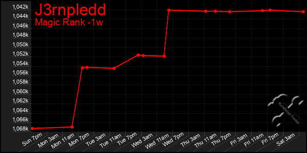 Last 7 Days Graph of J3rnpledd