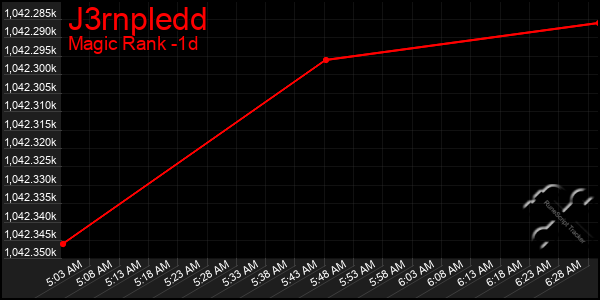 Last 24 Hours Graph of J3rnpledd