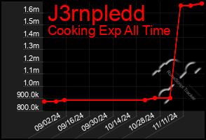 Total Graph of J3rnpledd