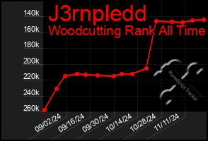 Total Graph of J3rnpledd