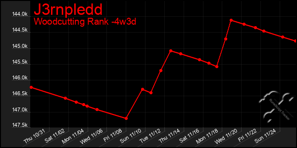 Last 31 Days Graph of J3rnpledd