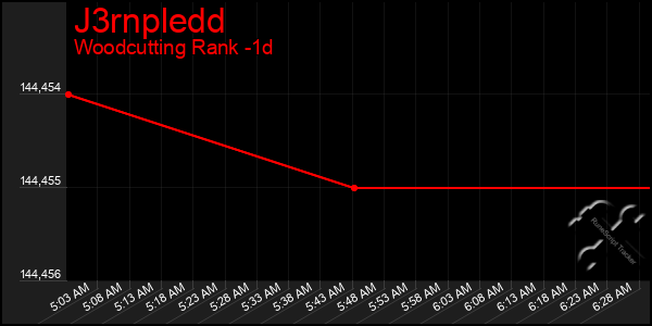 Last 24 Hours Graph of J3rnpledd