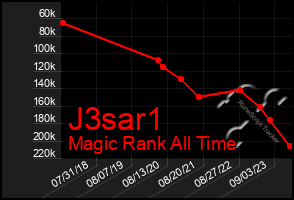 Total Graph of J3sar1