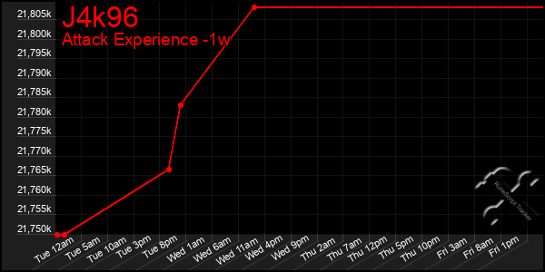 Last 7 Days Graph of J4k96