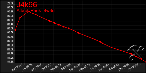 Last 31 Days Graph of J4k96
