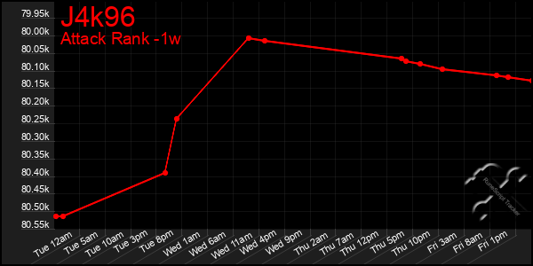 Last 7 Days Graph of J4k96