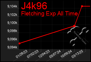 Total Graph of J4k96