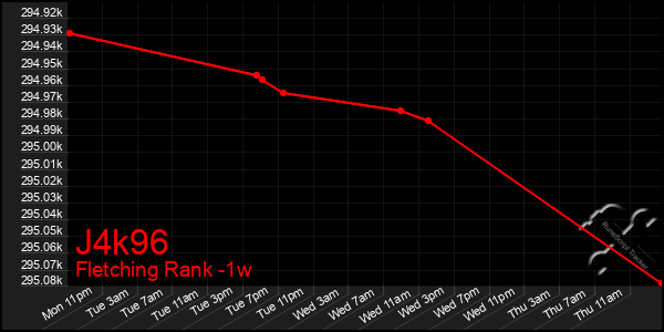 Last 7 Days Graph of J4k96
