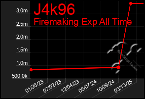 Total Graph of J4k96