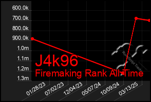 Total Graph of J4k96