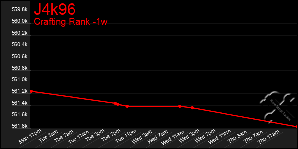 Last 7 Days Graph of J4k96