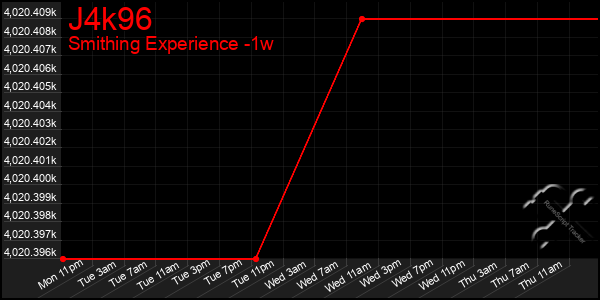 Last 7 Days Graph of J4k96