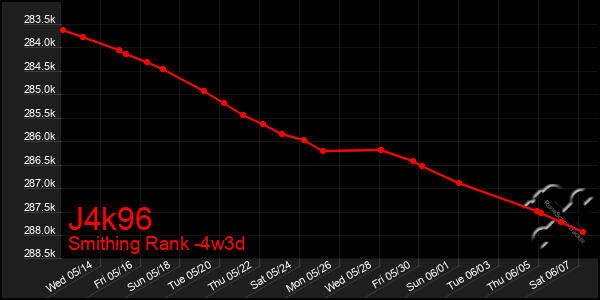 Last 31 Days Graph of J4k96