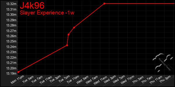 Last 7 Days Graph of J4k96