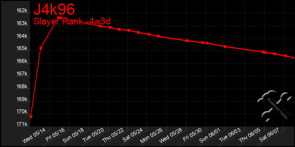 Last 31 Days Graph of J4k96