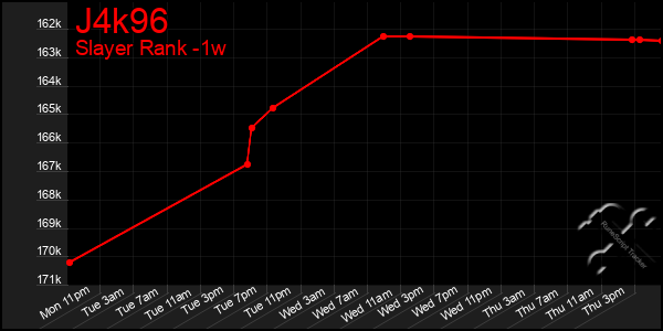 Last 7 Days Graph of J4k96