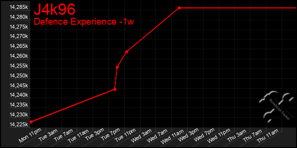 Last 7 Days Graph of J4k96