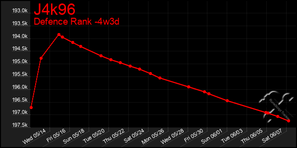 Last 31 Days Graph of J4k96