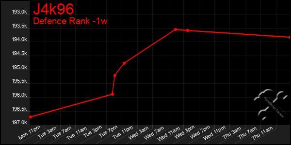 Last 7 Days Graph of J4k96