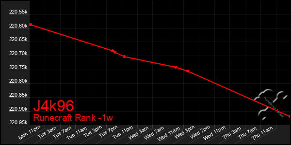 Last 7 Days Graph of J4k96