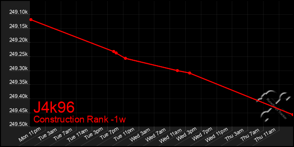 Last 7 Days Graph of J4k96