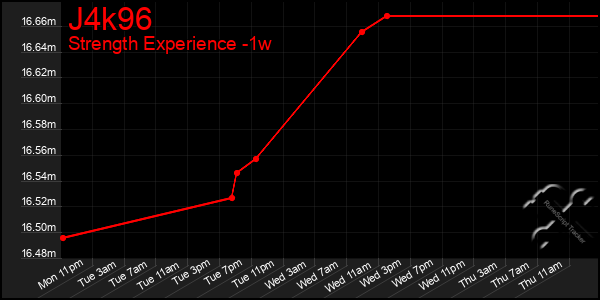Last 7 Days Graph of J4k96