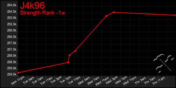 Last 7 Days Graph of J4k96