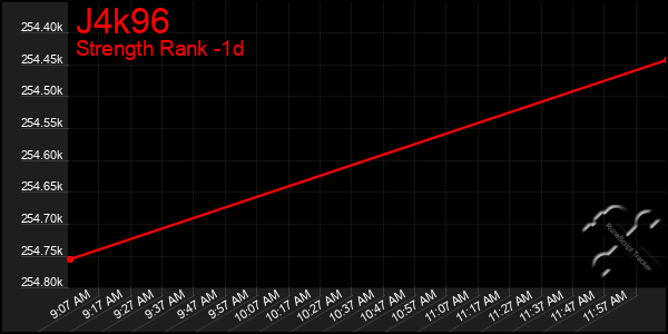 Last 24 Hours Graph of J4k96