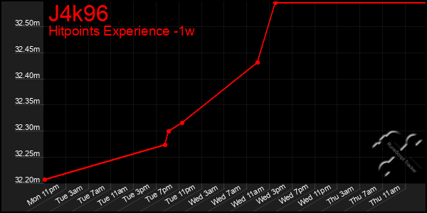 Last 7 Days Graph of J4k96
