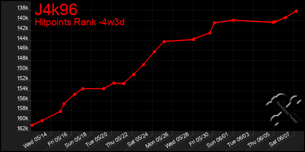 Last 31 Days Graph of J4k96