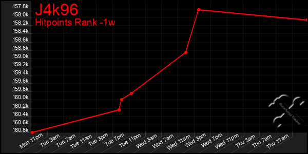 Last 7 Days Graph of J4k96