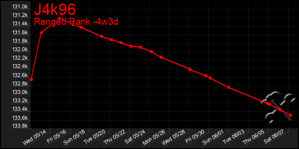 Last 31 Days Graph of J4k96