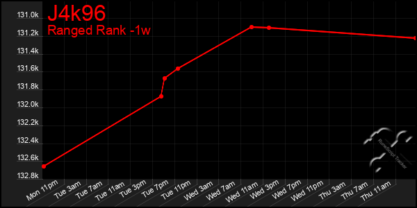 Last 7 Days Graph of J4k96