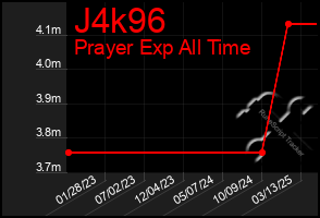 Total Graph of J4k96