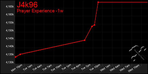 Last 7 Days Graph of J4k96