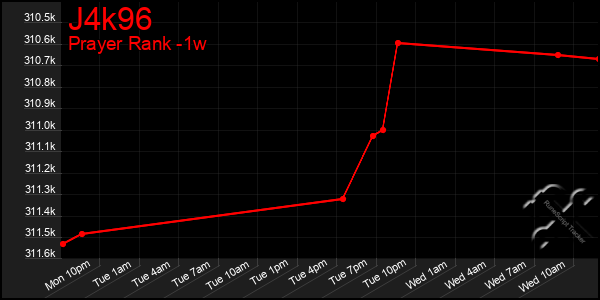 Last 7 Days Graph of J4k96