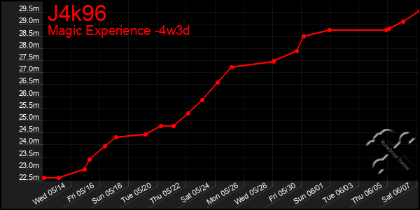 Last 31 Days Graph of J4k96