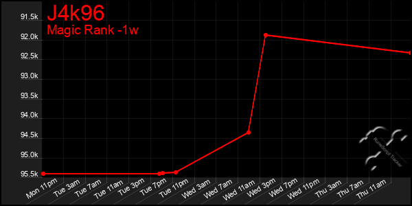 Last 7 Days Graph of J4k96