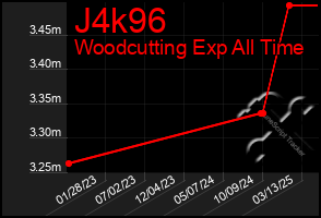 Total Graph of J4k96