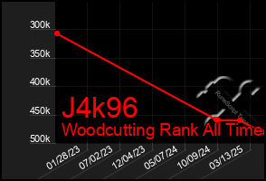 Total Graph of J4k96