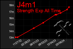 Total Graph of J4m1