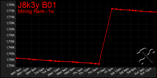 Last 7 Days Graph of J8k3y B01
