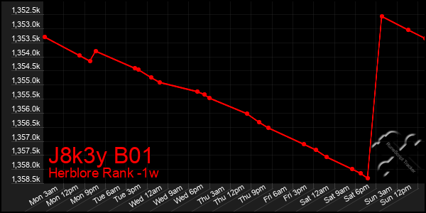 Last 7 Days Graph of J8k3y B01