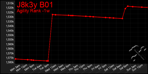 Last 7 Days Graph of J8k3y B01