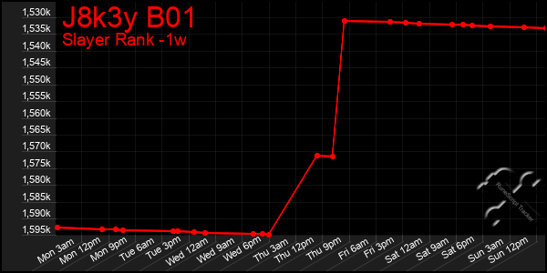 Last 7 Days Graph of J8k3y B01