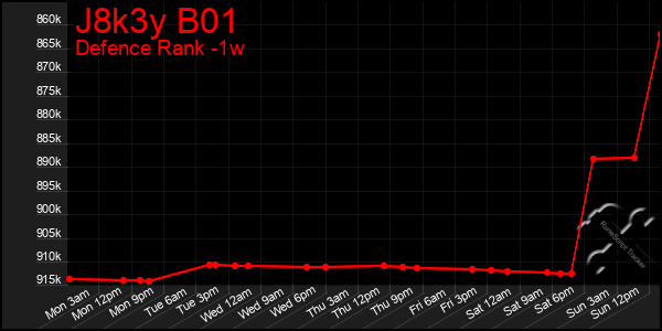 Last 7 Days Graph of J8k3y B01